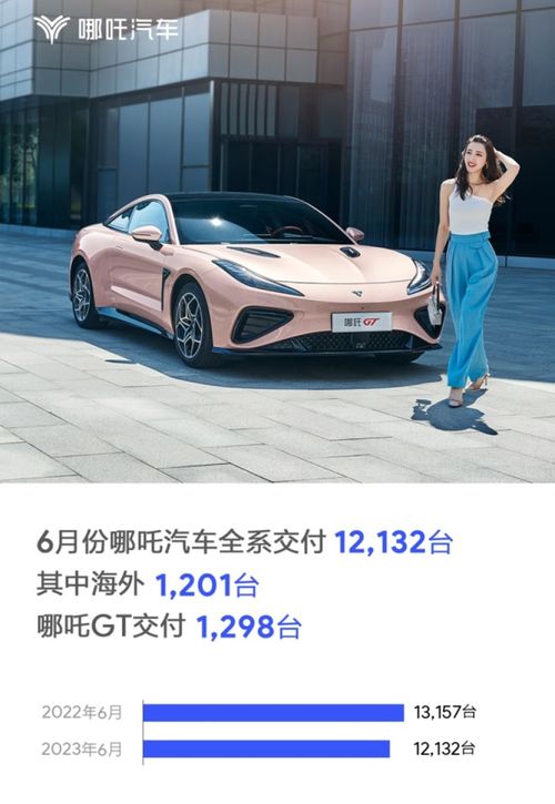 哪吒汽車6月交付12132臺，海外市場穩(wěn)步拓展，哪吒GT表現(xiàn)亮眼